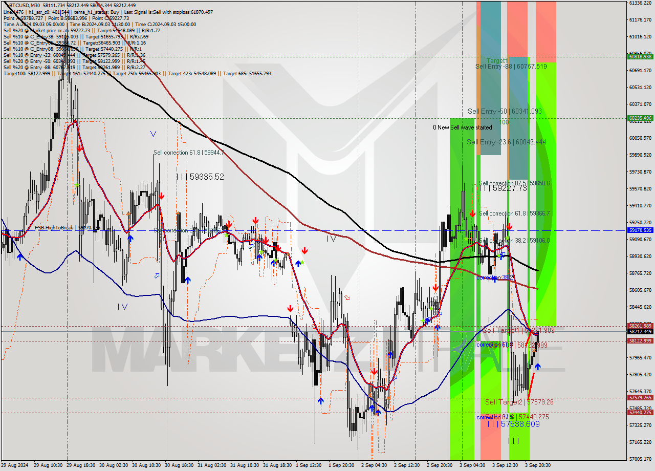BTCUSD M30 Analysis BTCUSD M30 Signal