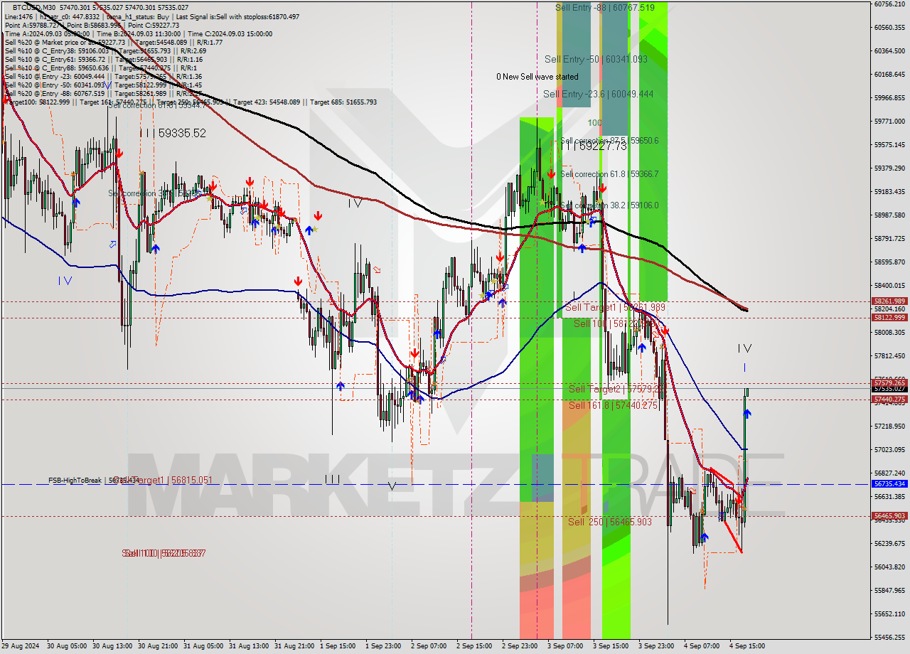 BTCUSD M30 Analysis BTCUSD M30 Signal