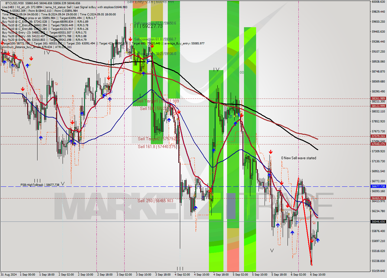 BTCUSD M30 Analysis BTCUSD M30 Signal