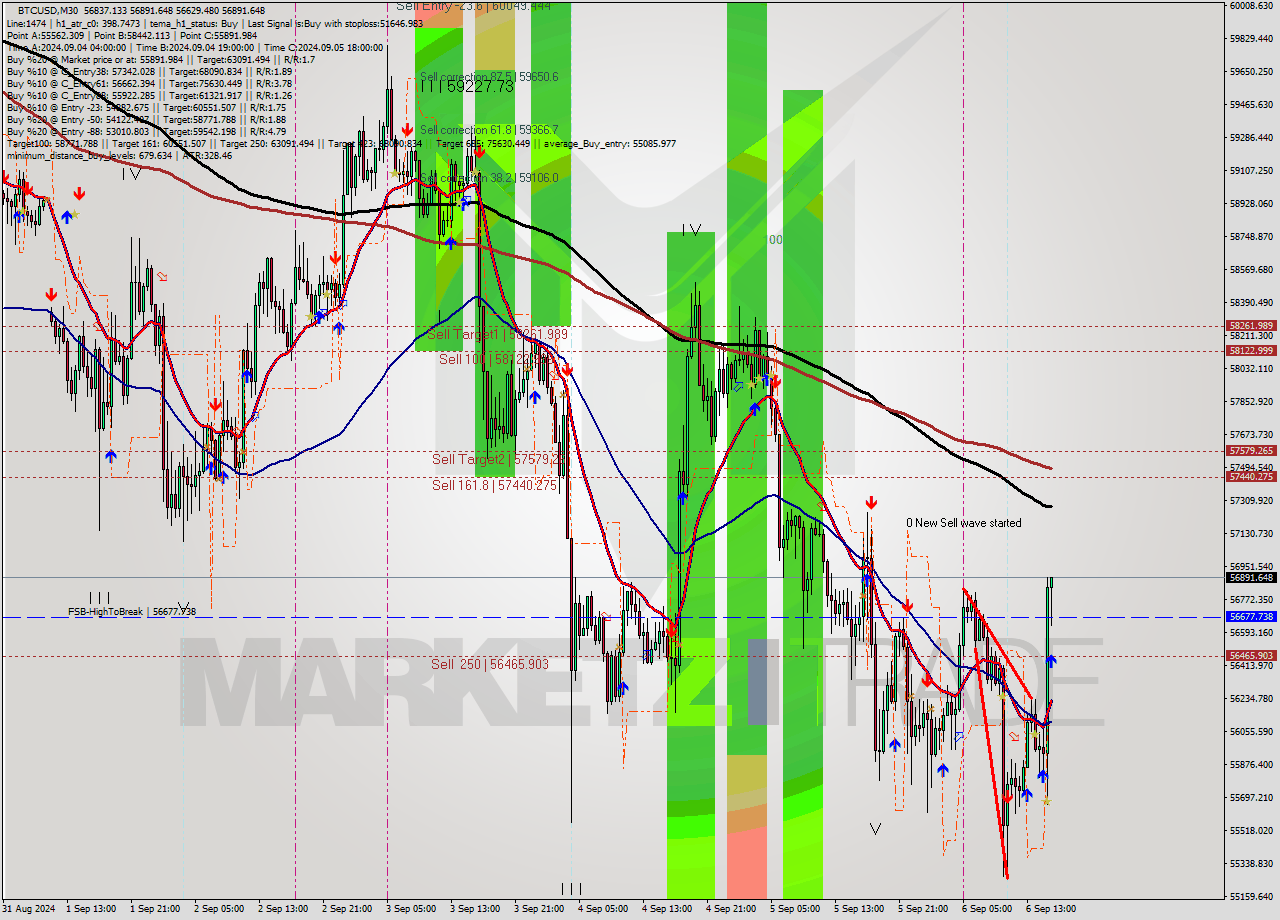 BTCUSD M30 Analysis BTCUSD M30 Signal