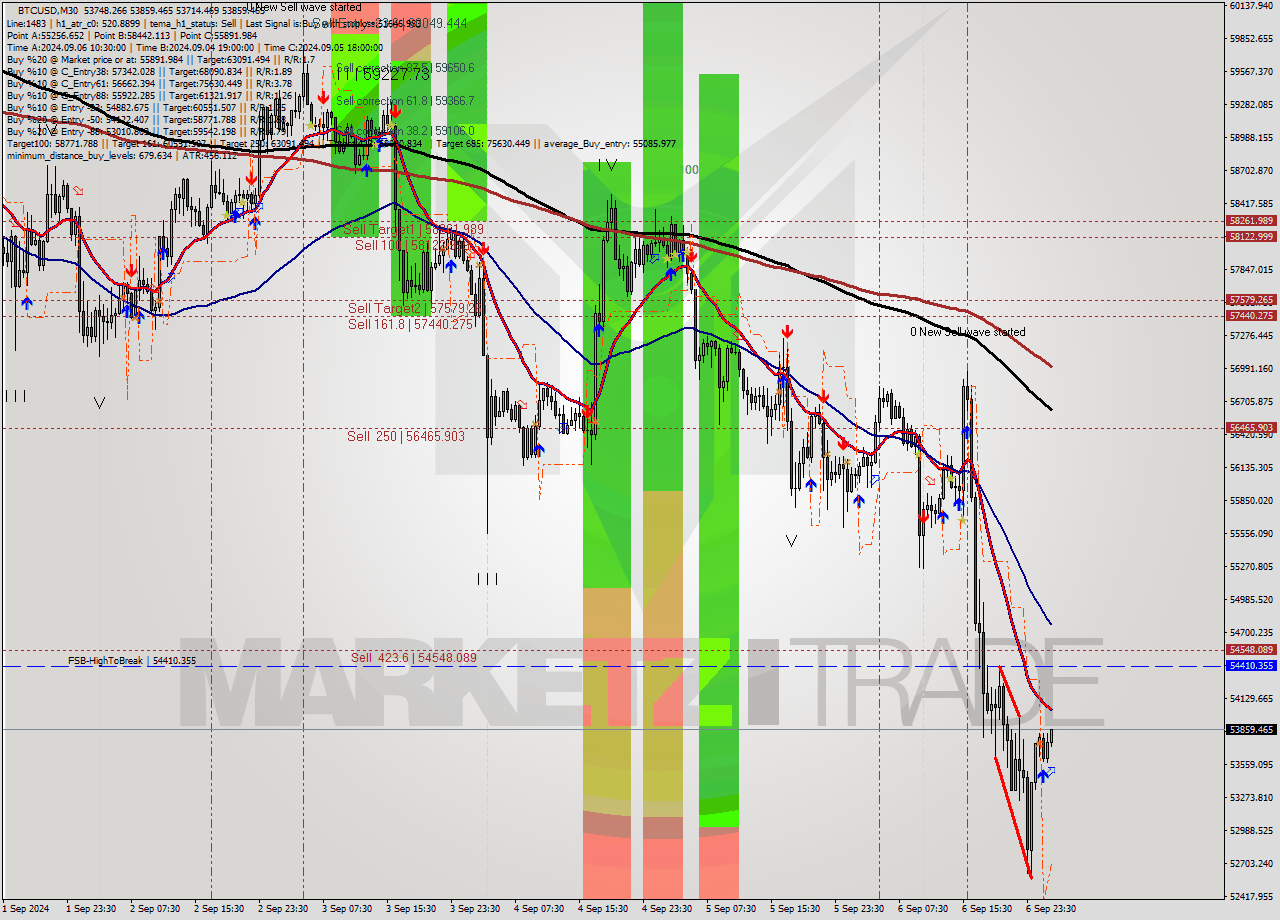 BTCUSD M30 Signal