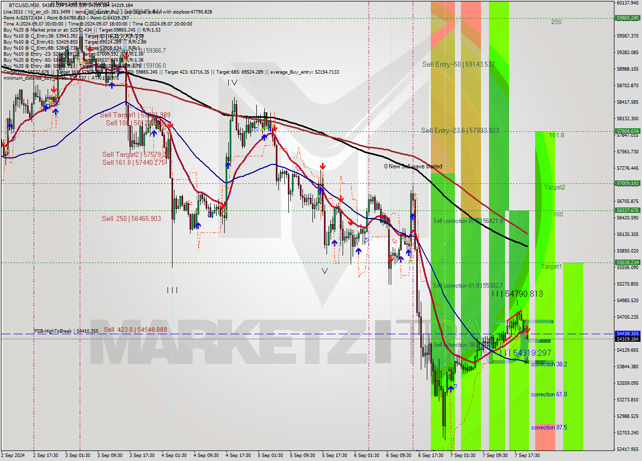 BTCUSD M30 Signal