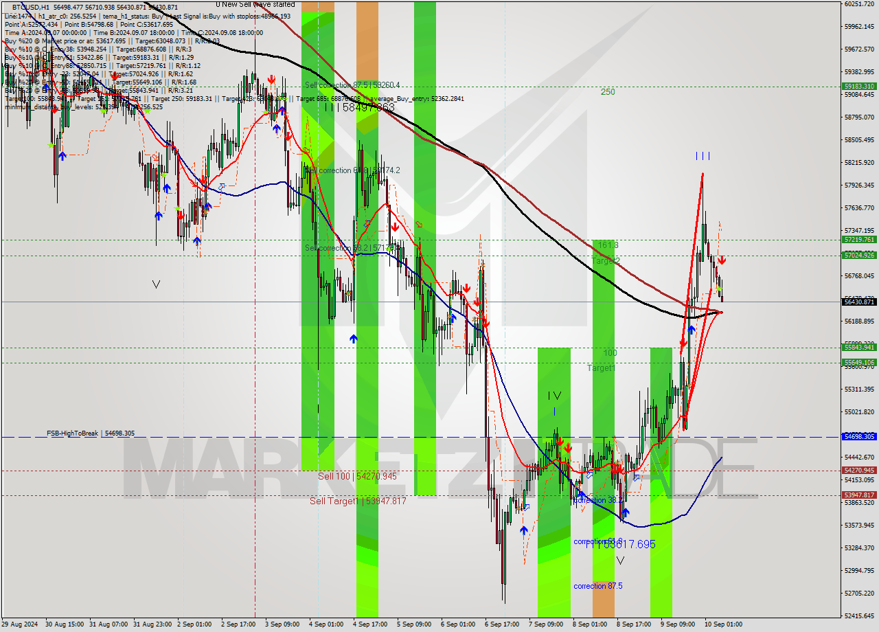 BTCUSD MultiTimeframe analysis at date 2024.09.10 07:36