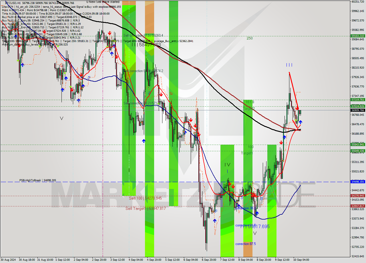 BTCUSD MultiTimeframe analysis at date 2024.09.10 10:20