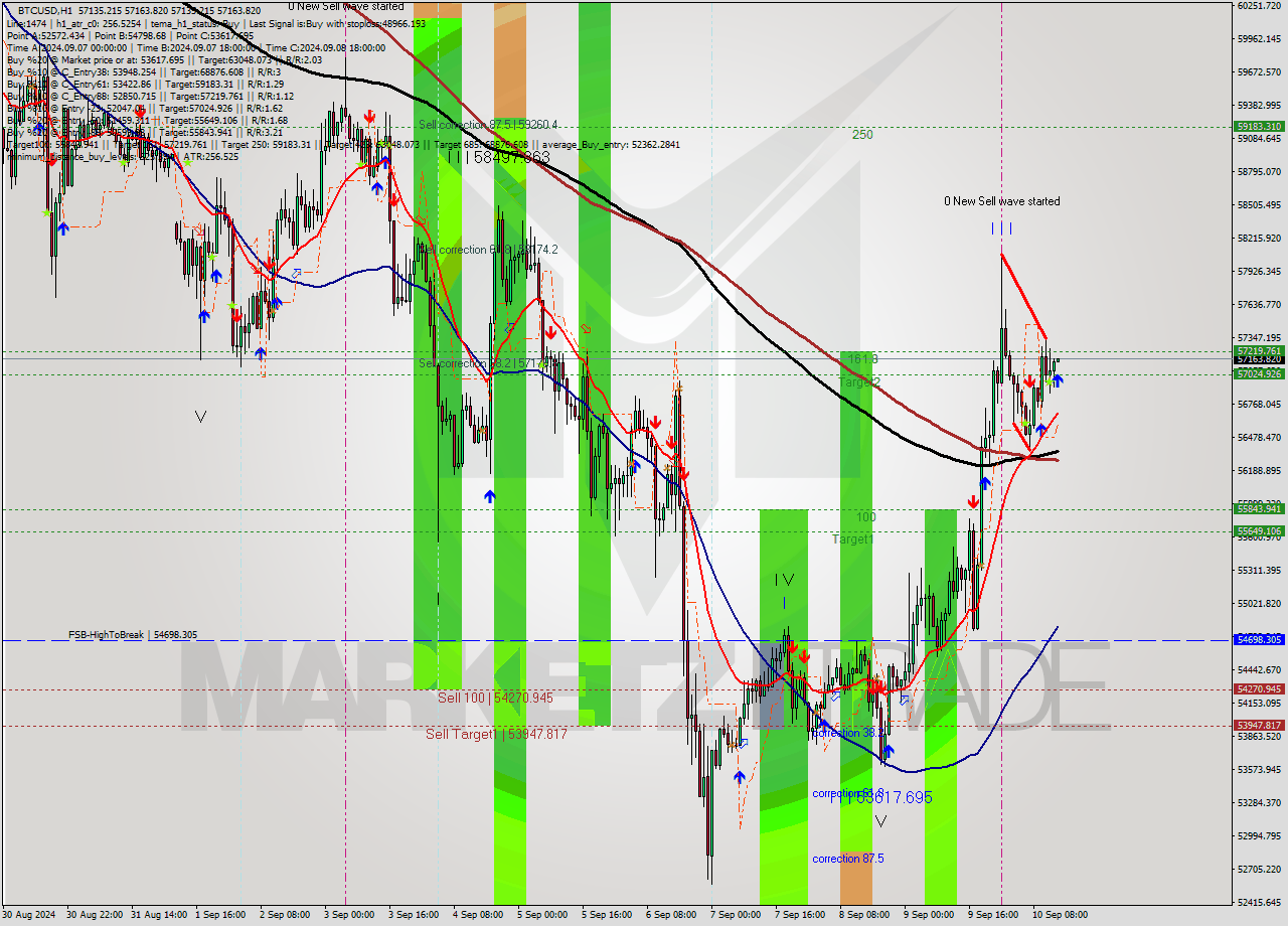 BTCUSD MultiTimeframe analysis at date 2024.09.10 14:00
