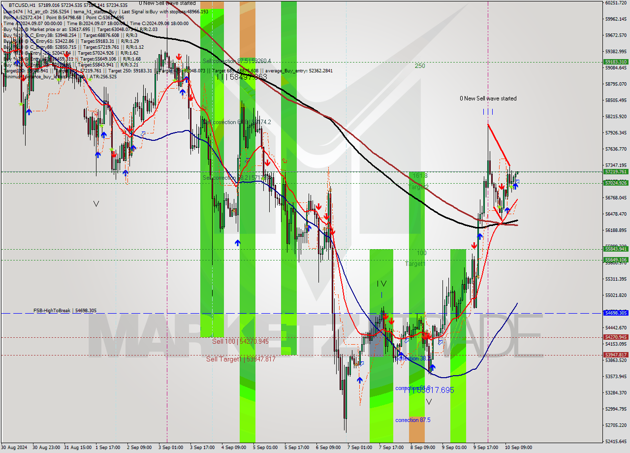 BTCUSD MultiTimeframe analysis at date 2024.09.10 15:03