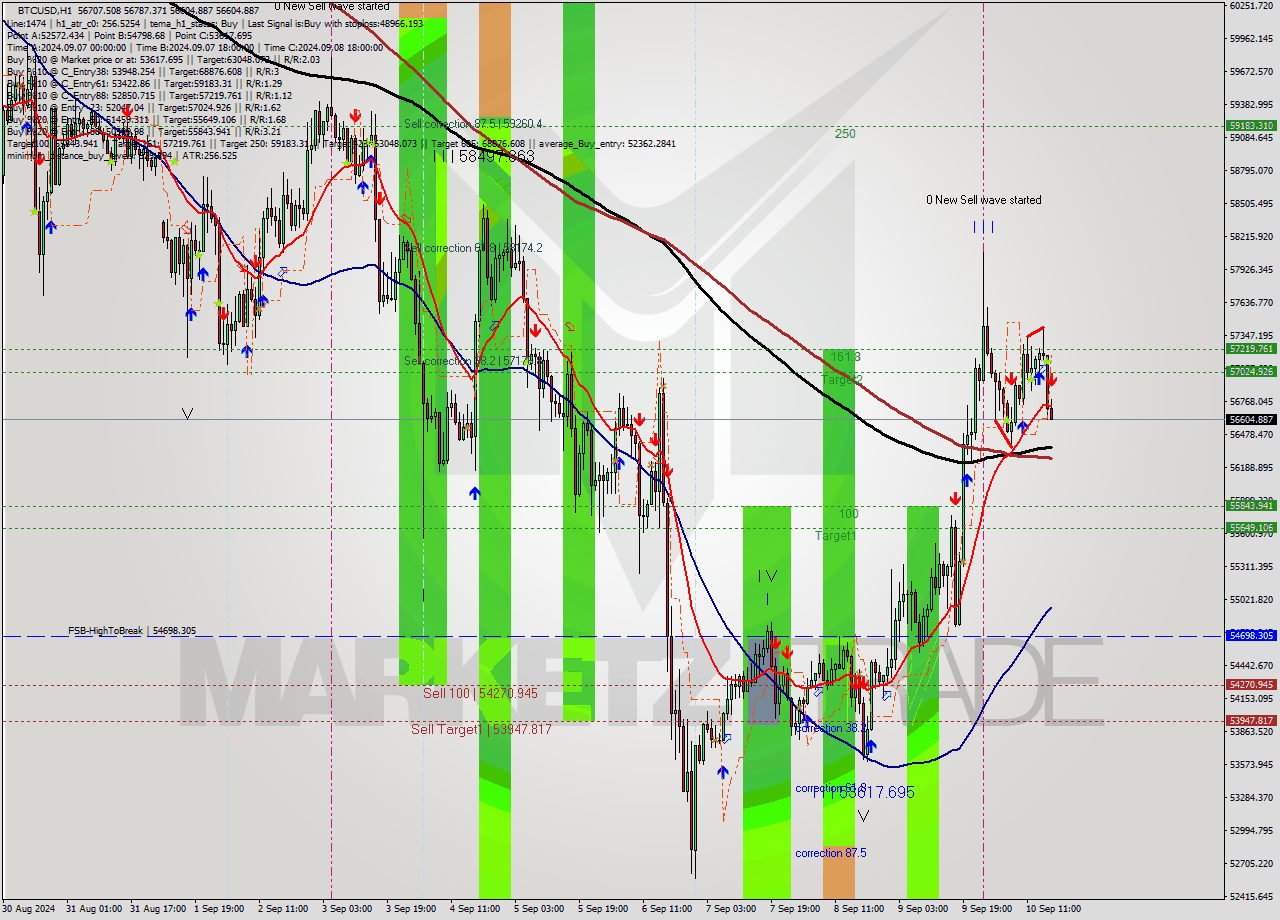 BTCUSD MultiTimeframe analysis at date 2024.09.10 17:06