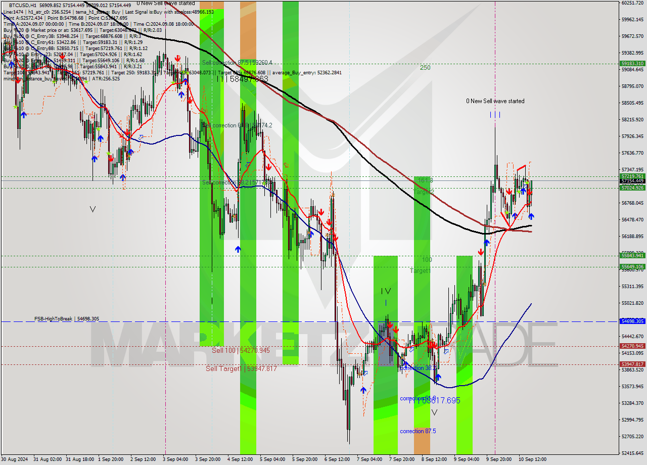 BTCUSD MultiTimeframe analysis at date 2024.09.10 18:30