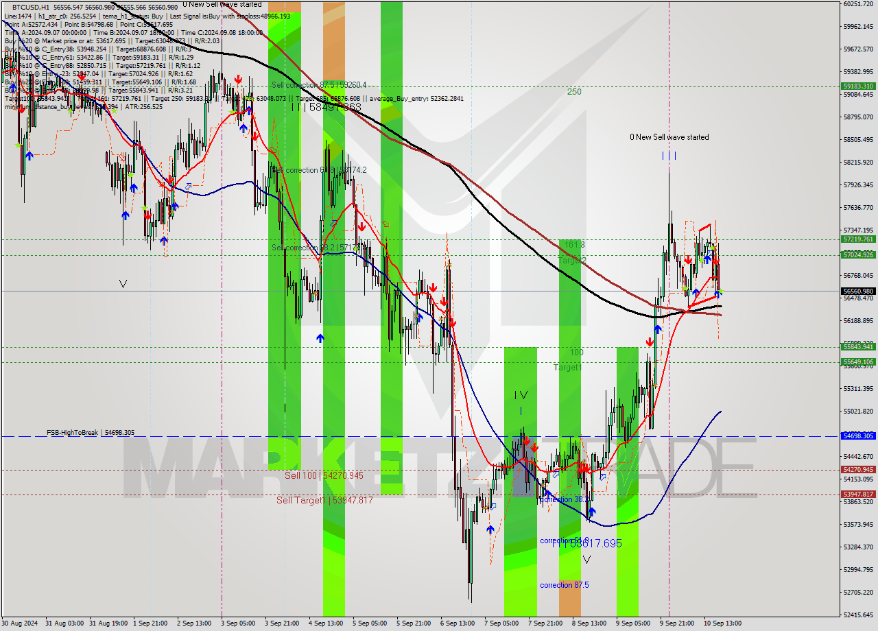 BTCUSD MultiTimeframe analysis at date 2024.09.10 19:00