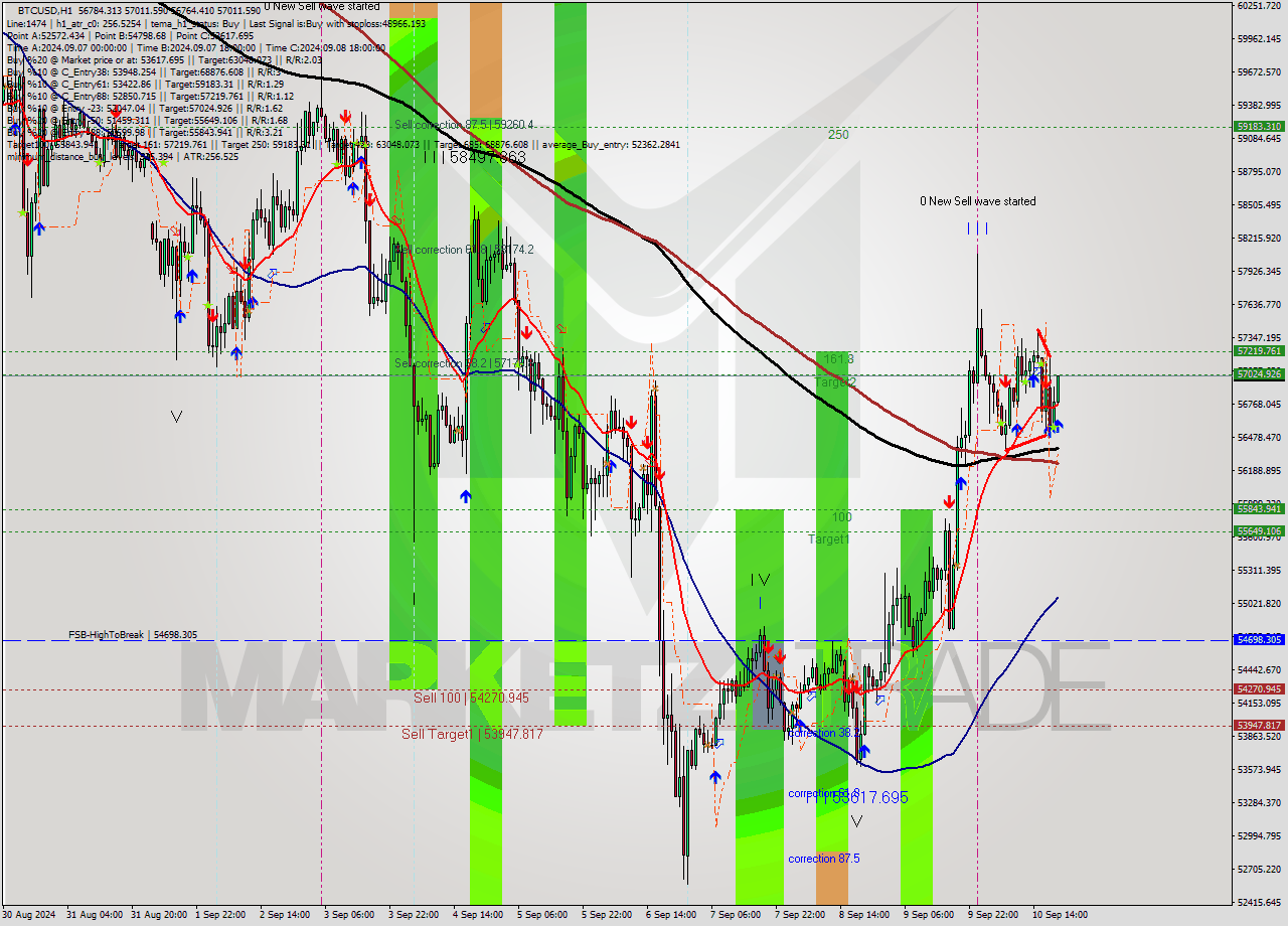 BTCUSD MultiTimeframe analysis at date 2024.09.10 20:11