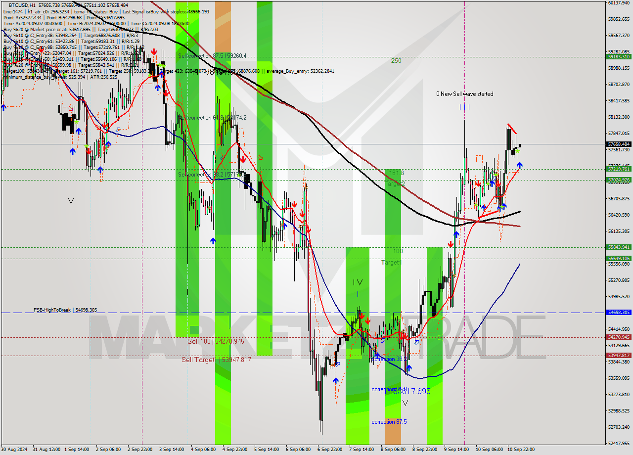 BTCUSD MultiTimeframe analysis at date 2024.09.11 04:11