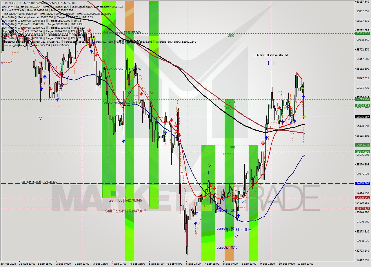 BTCUSD MultiTimeframe analysis at date 2024.09.11 05:00