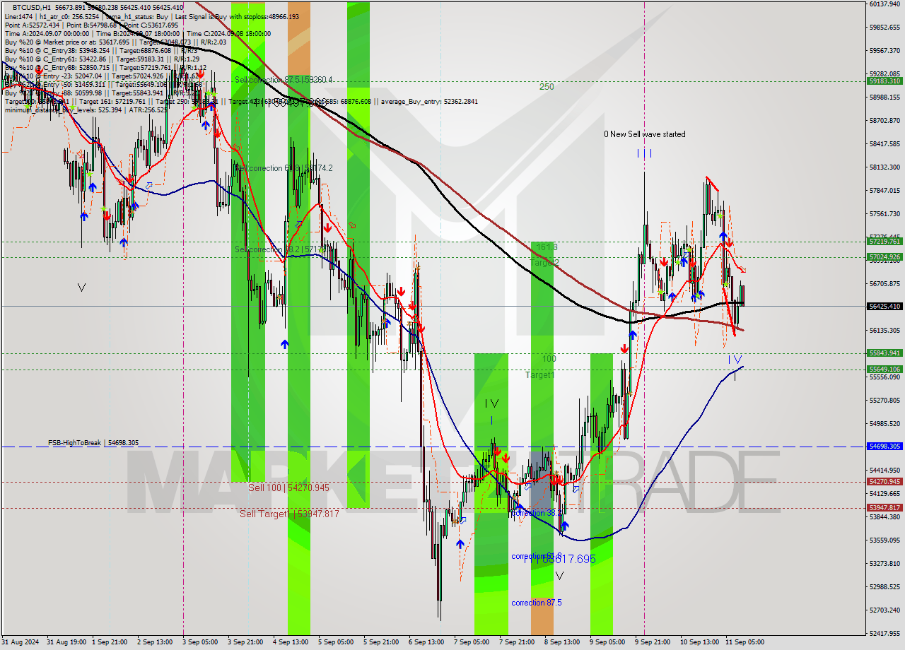 BTCUSD MultiTimeframe analysis at date 2024.09.11 11:41