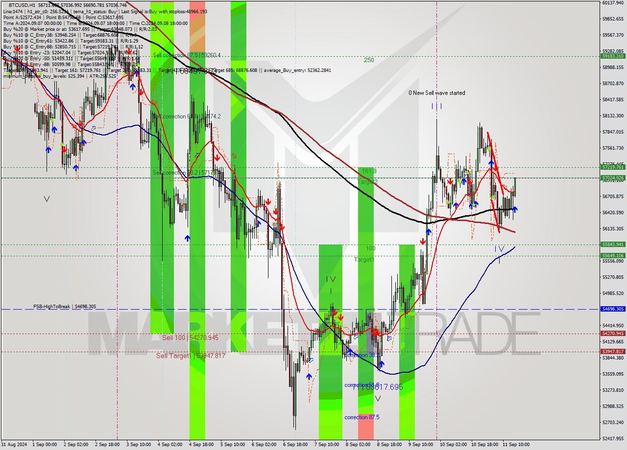 BTCUSD MultiTimeframe analysis at date 2024.09.11 16:06