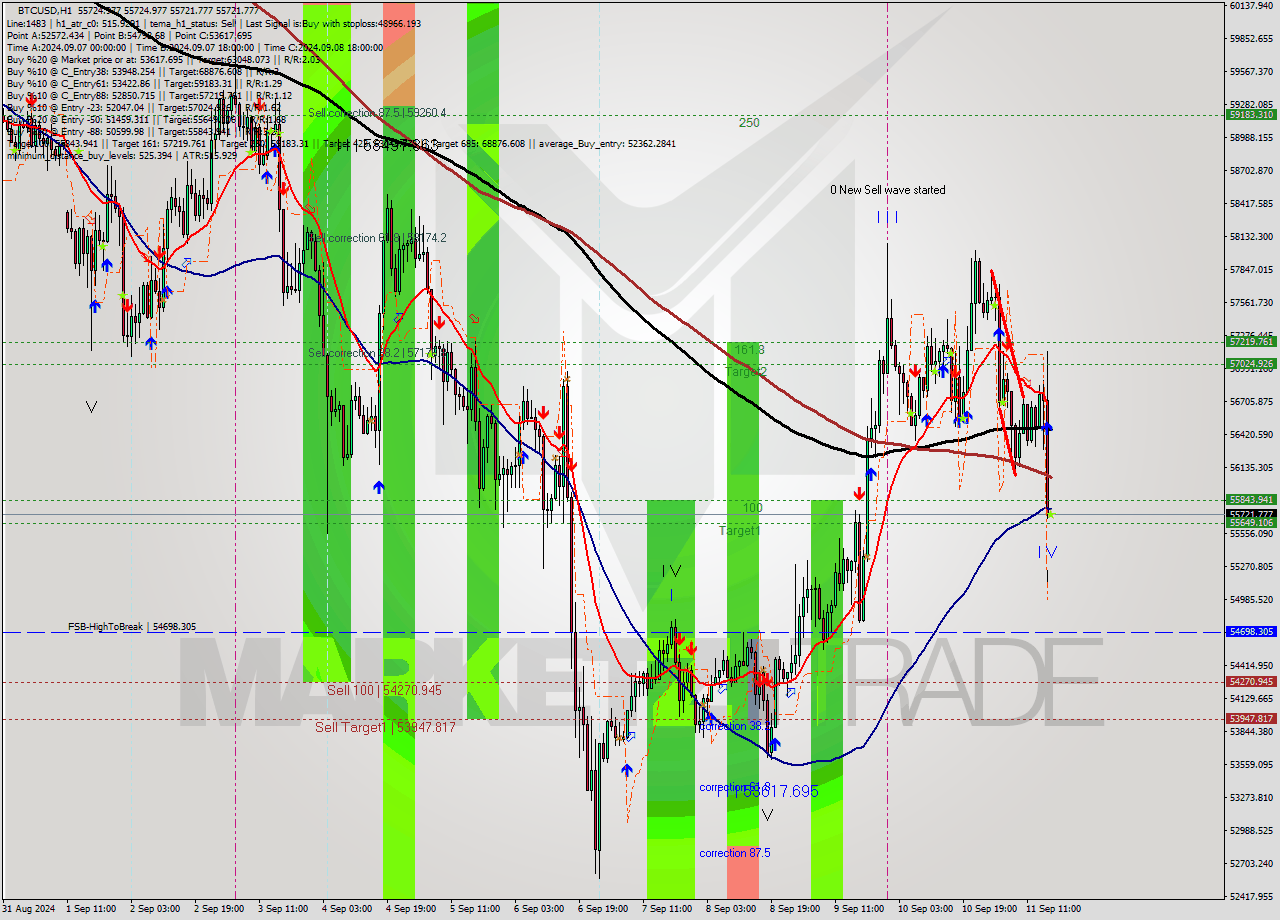 BTCUSD MultiTimeframe analysis at date 2024.09.11 17:00