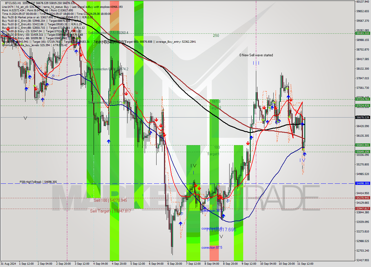 BTCUSD MultiTimeframe analysis at date 2024.09.11 18:43