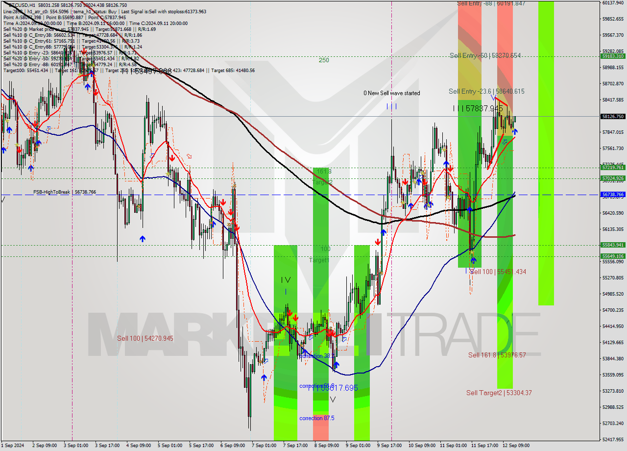 BTCUSD MultiTimeframe analysis at date 2024.09.12 15:08