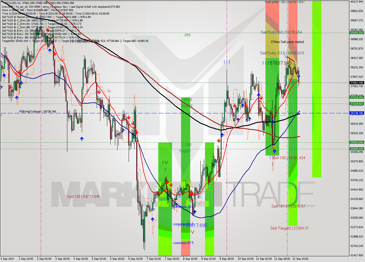 BTCUSD MultiTimeframe analysis at date 2024.09.12 16:00