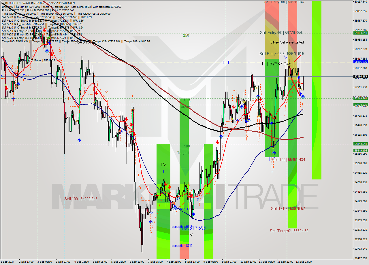 BTCUSD MultiTimeframe analysis at date 2024.09.12 19:50