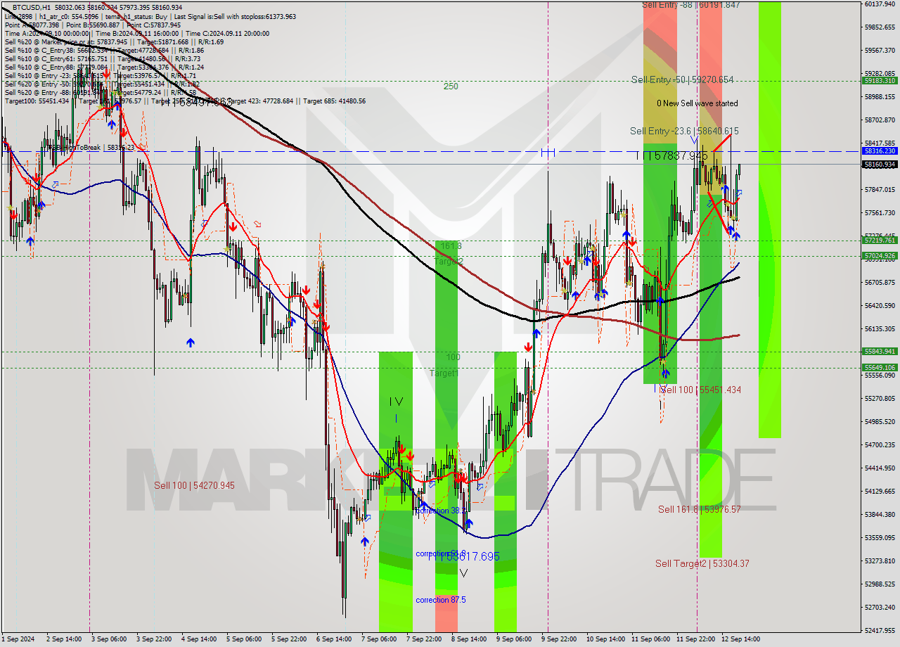 BTCUSD MultiTimeframe analysis at date 2024.09.12 20:11