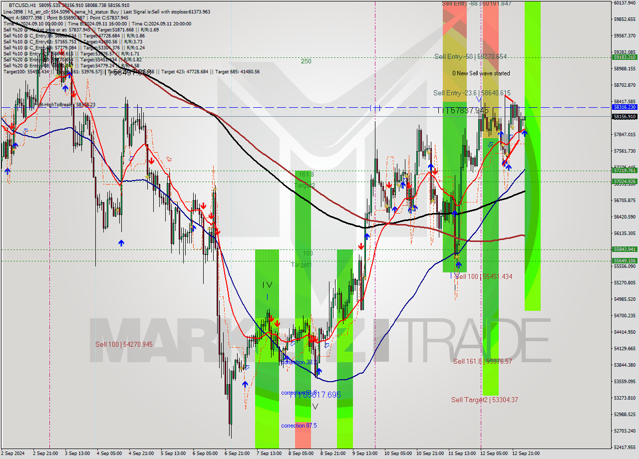 BTCUSD MultiTimeframe analysis at date 2024.09.13 03:05