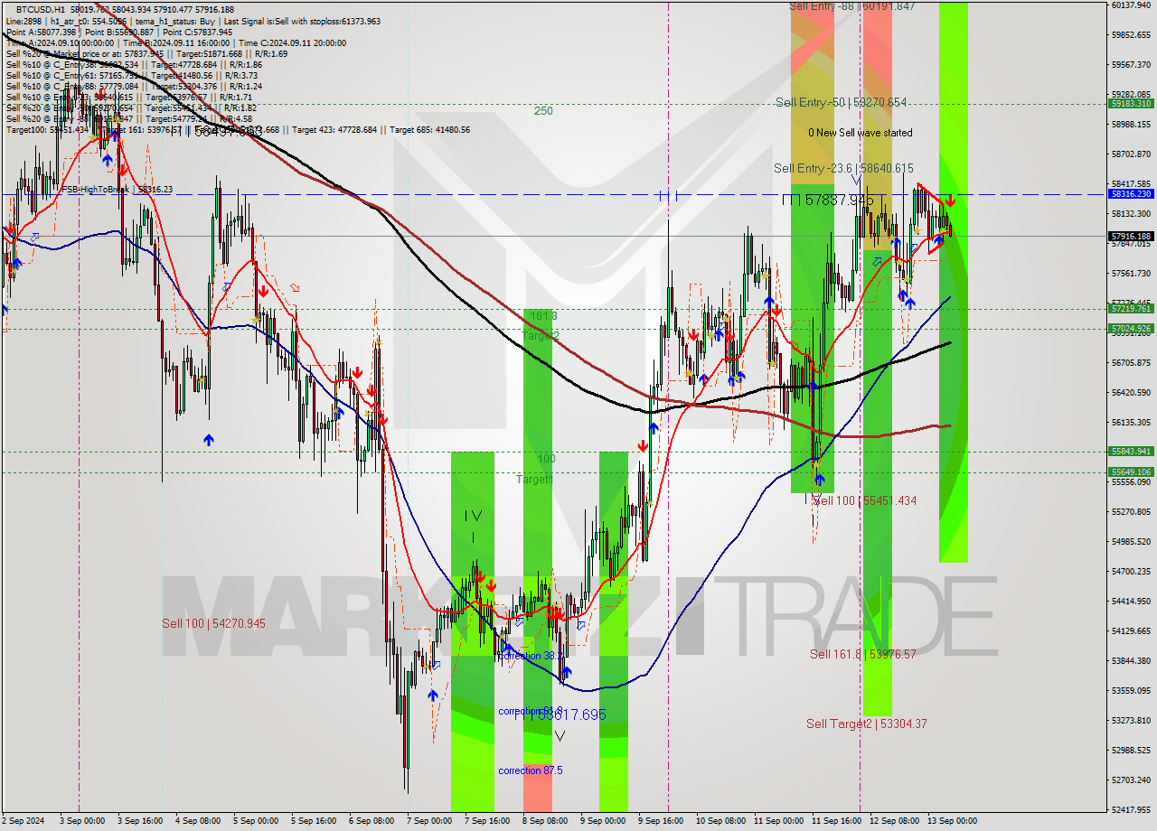 BTCUSD MultiTimeframe analysis at date 2024.09.13 06:35