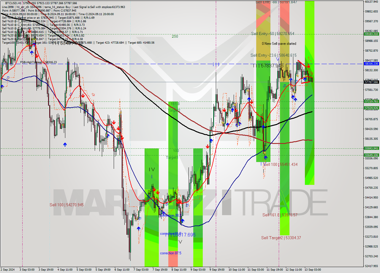 BTCUSD MultiTimeframe analysis at date 2024.09.13 09:33