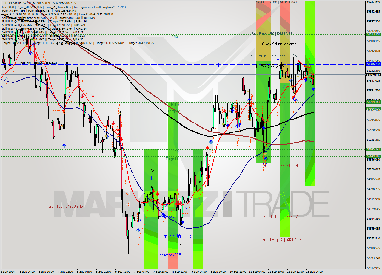 BTCUSD MultiTimeframe analysis at date 2024.09.13 10:54