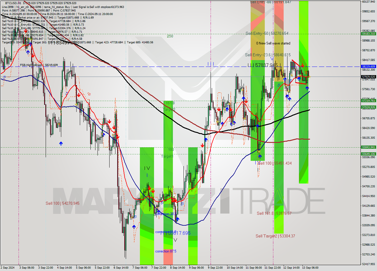 BTCUSD MultiTimeframe analysis at date 2024.09.13 12:00