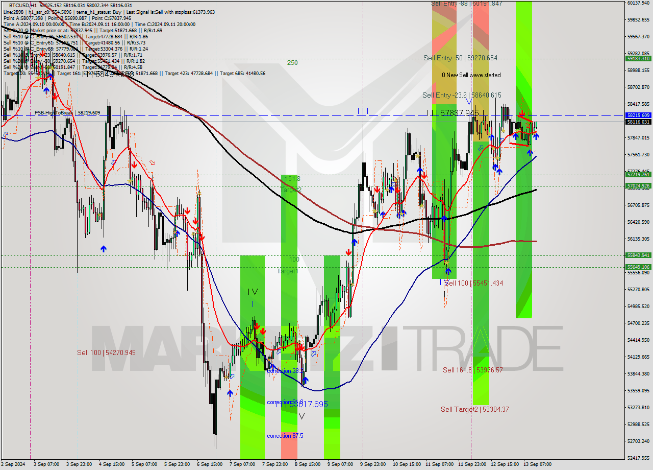 BTCUSD MultiTimeframe analysis at date 2024.09.13 13:24