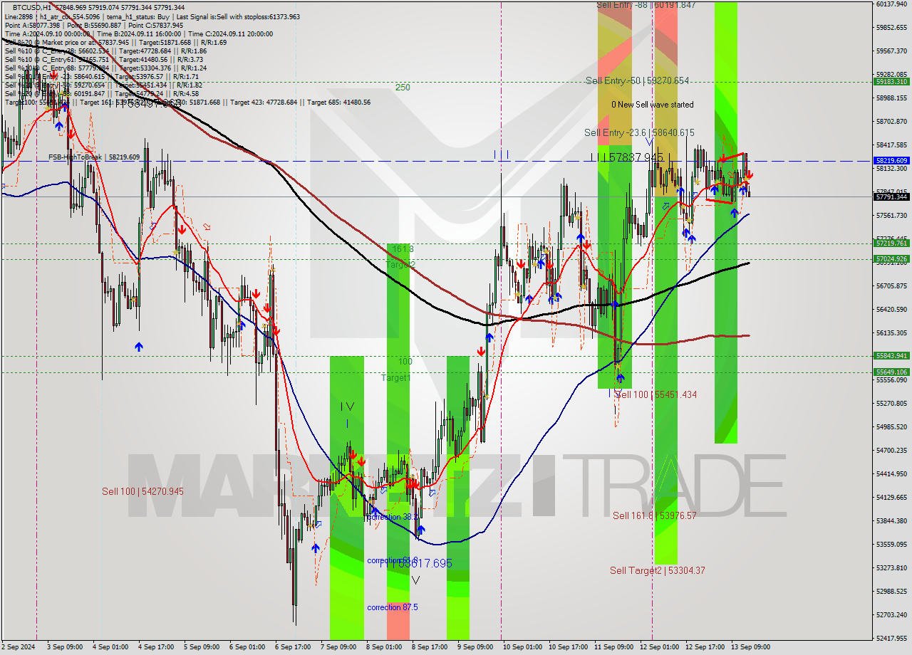 BTCUSD MultiTimeframe analysis at date 2024.09.13 15:09