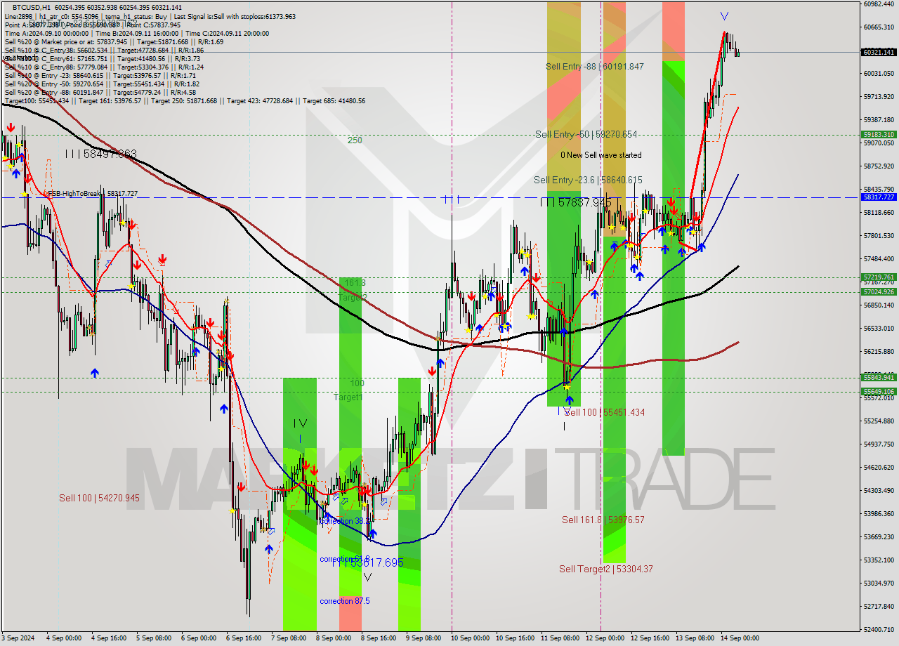 BTCUSD MultiTimeframe analysis at date 2024.09.13 17:05