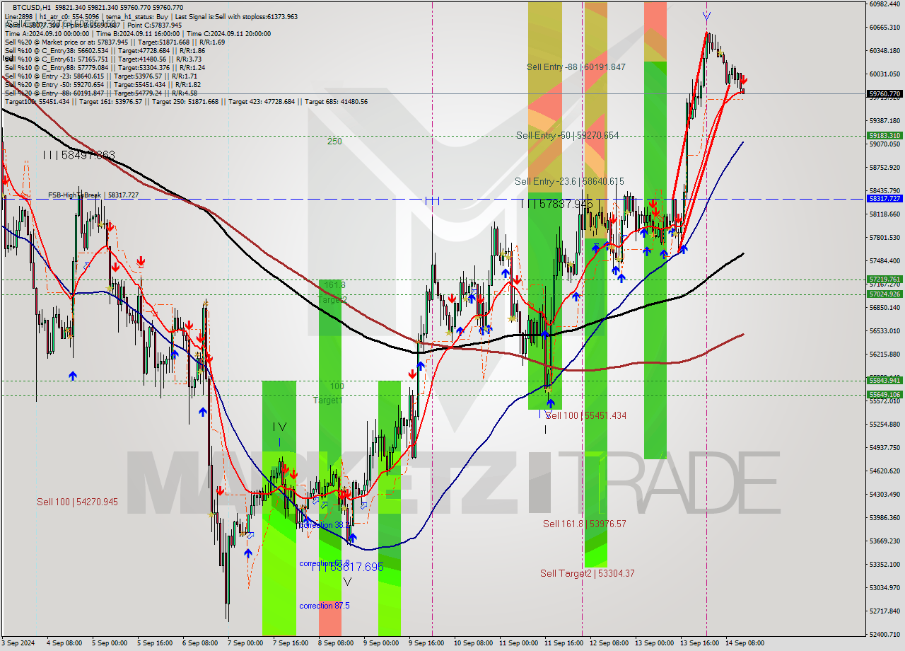 BTCUSD MultiTimeframe analysis at date 2024.09.14 14:02