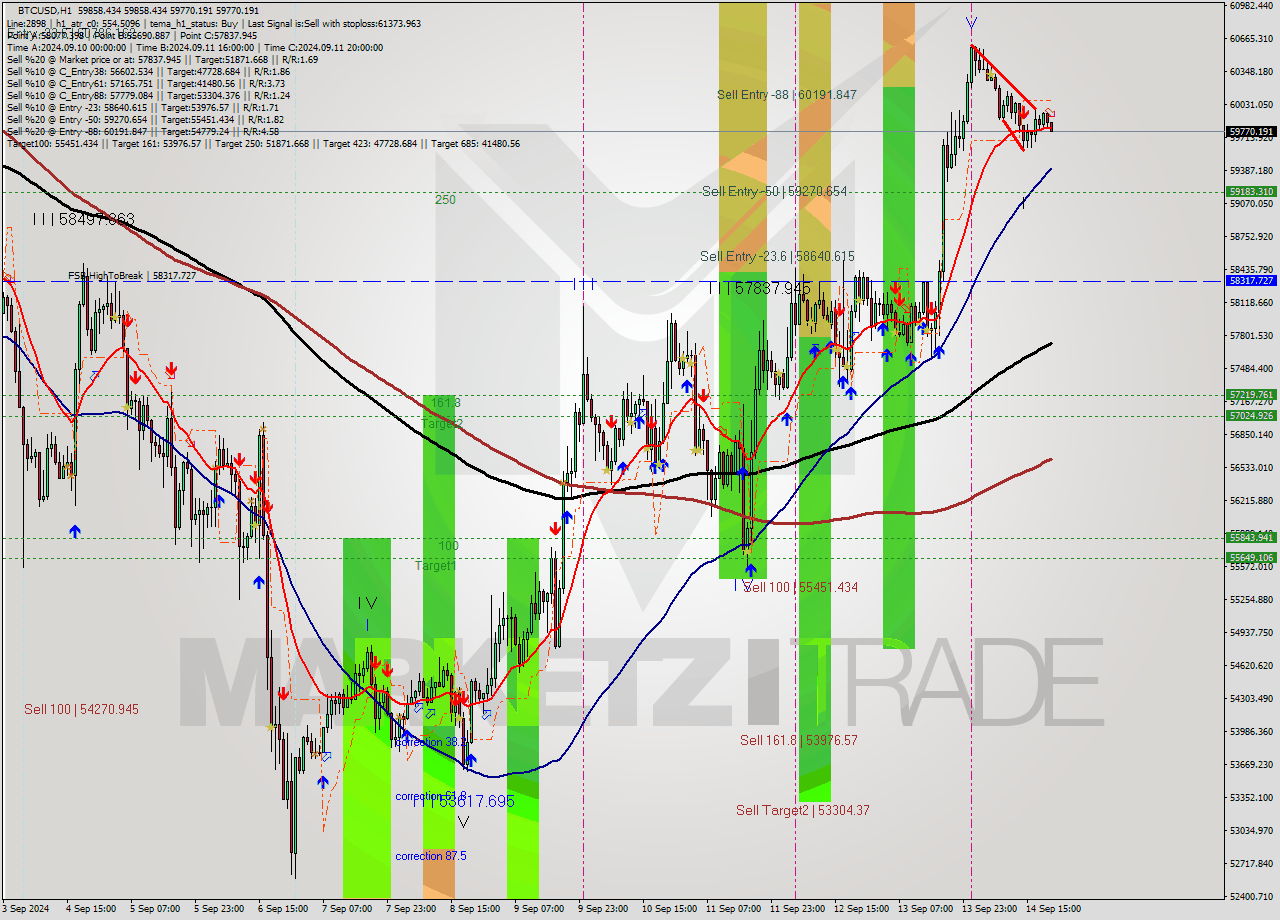 BTCUSD MultiTimeframe analysis at date 2024.09.14 21:06