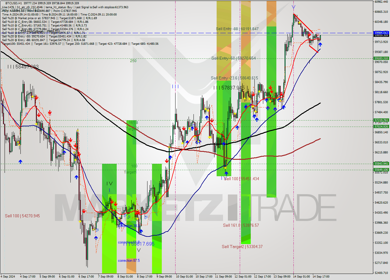 BTCUSD MultiTimeframe analysis at date 2024.09.14 23:25