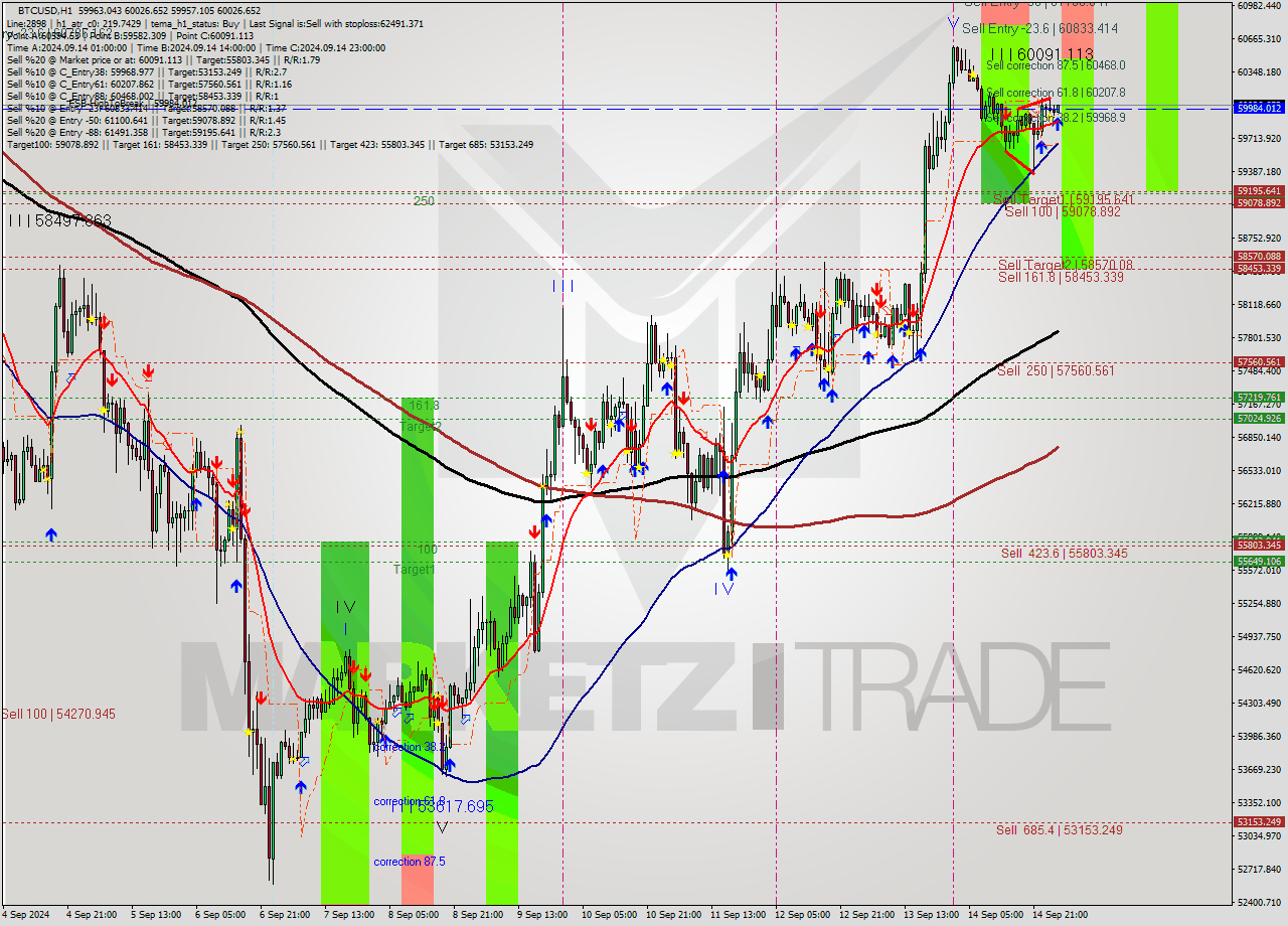 BTCUSD MultiTimeframe analysis at date 2024.09.15 03:25