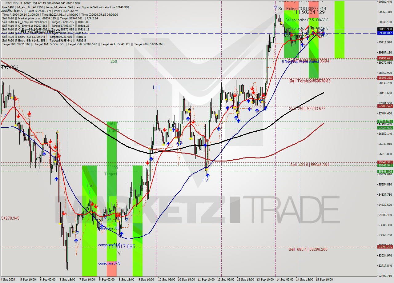 BTCUSD MultiTimeframe analysis at date 2024.09.15 19:13