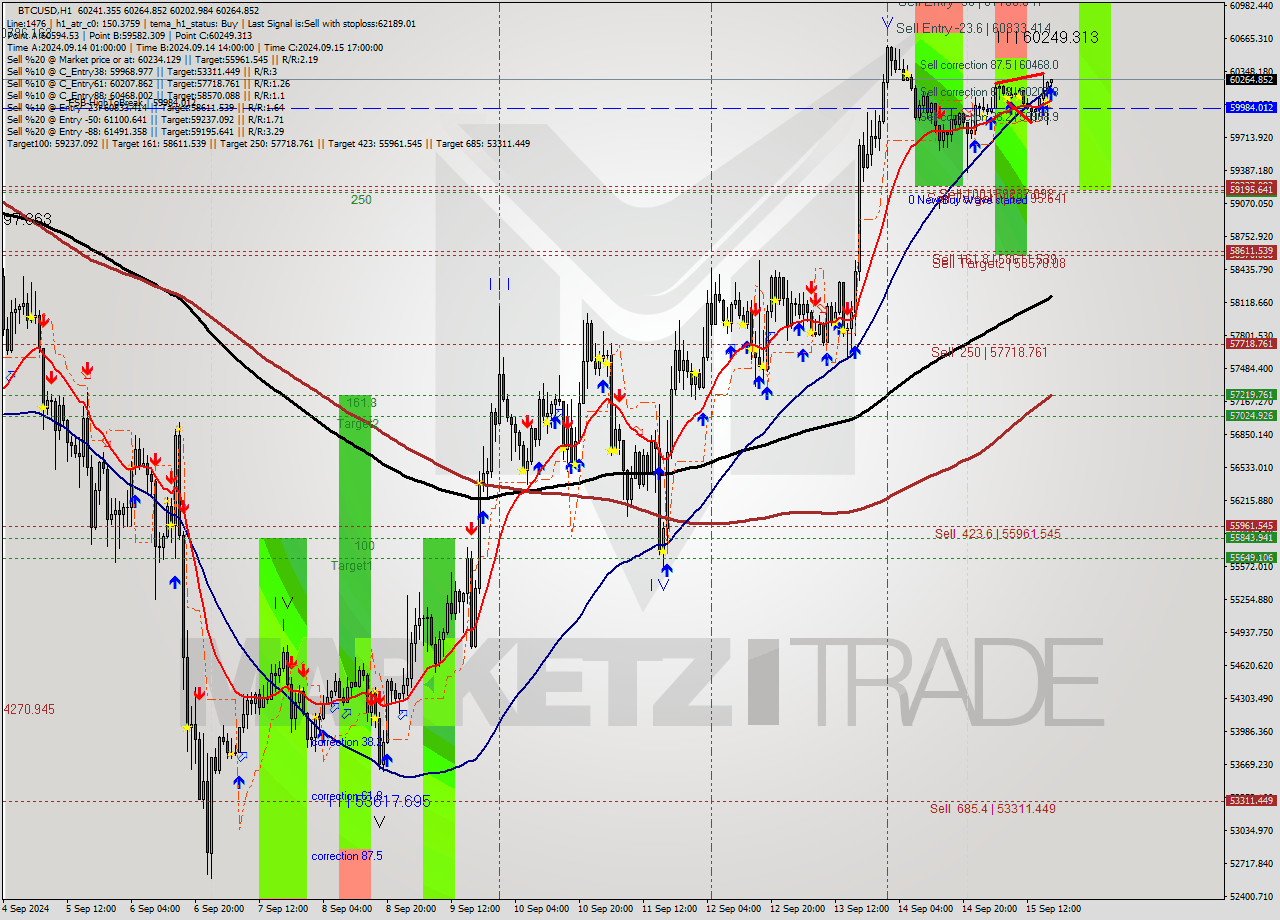 BTCUSD MultiTimeframe analysis at date 2024.09.15 18:02