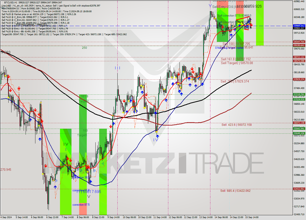 BTCUSD MultiTimeframe analysis at date 2024.09.15 20:00