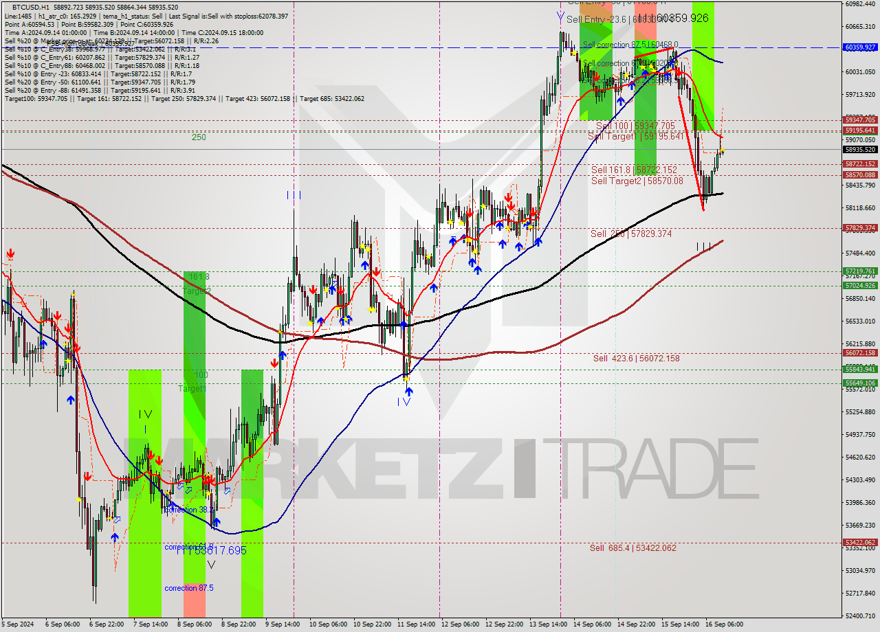 BTCUSD MultiTimeframe analysis at date 2024.09.16 12:03