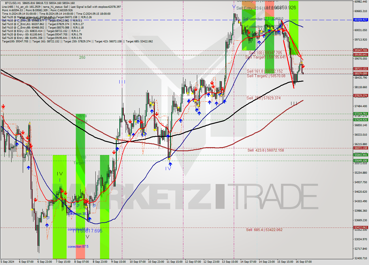BTCUSD MultiTimeframe analysis at date 2024.09.16 13:02