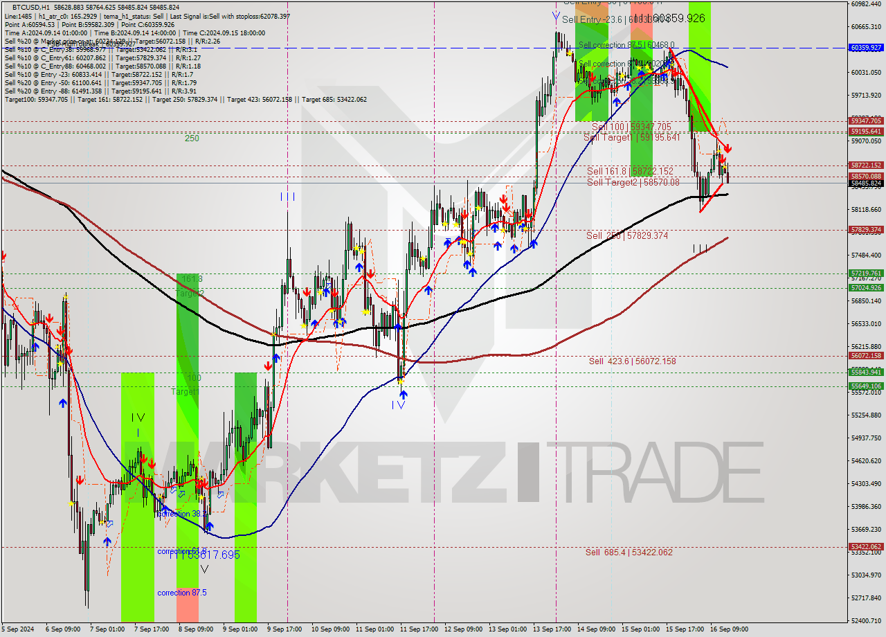 BTCUSD MultiTimeframe analysis at date 2024.09.16 15:40