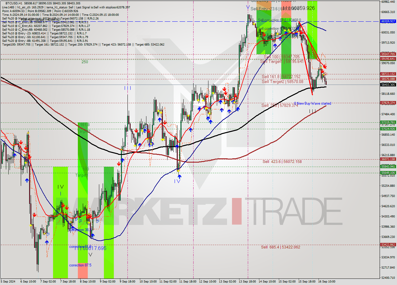 BTCUSD MultiTimeframe analysis at date 2024.09.16 16:23