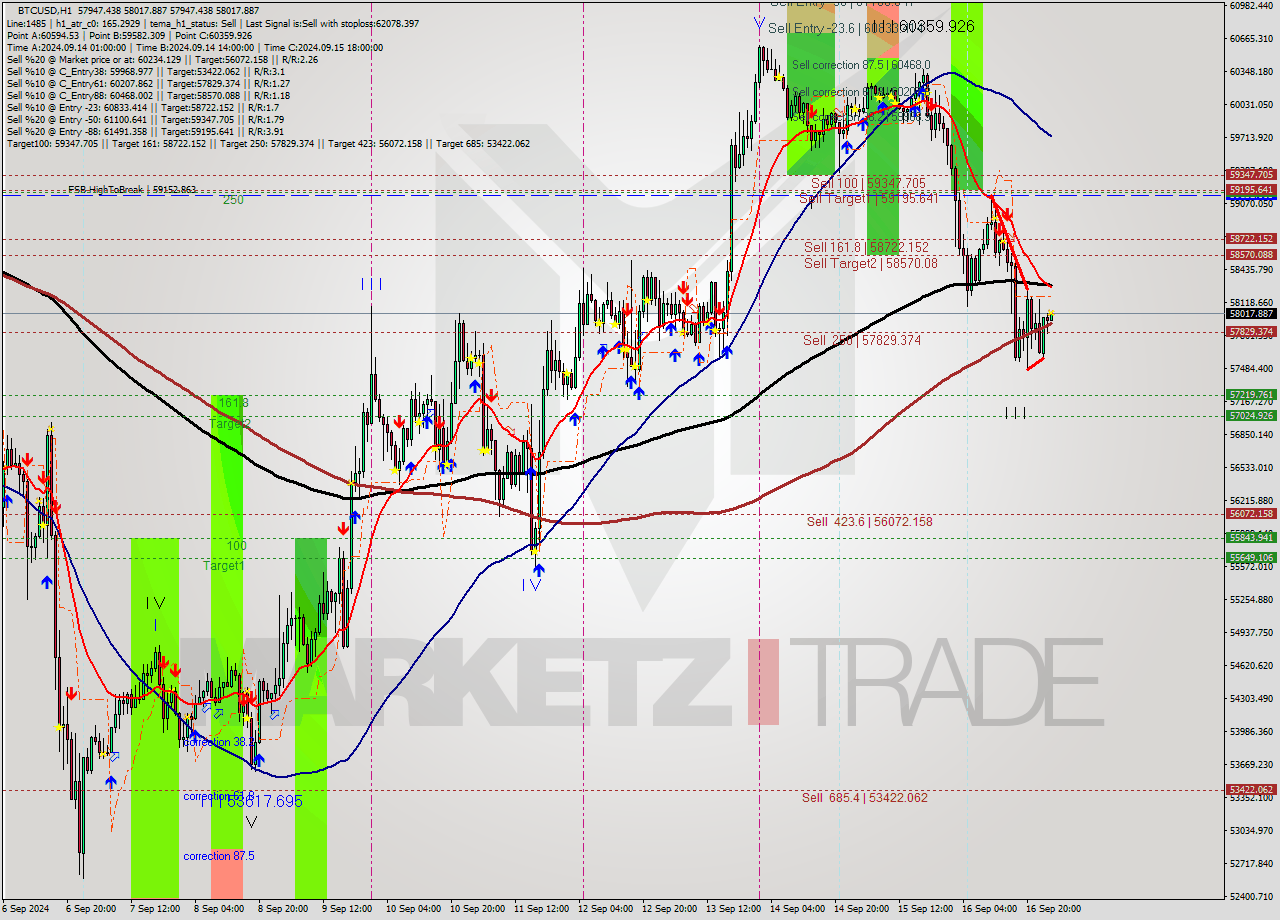 BTCUSD MultiTimeframe analysis at date 2024.09.17 02:00