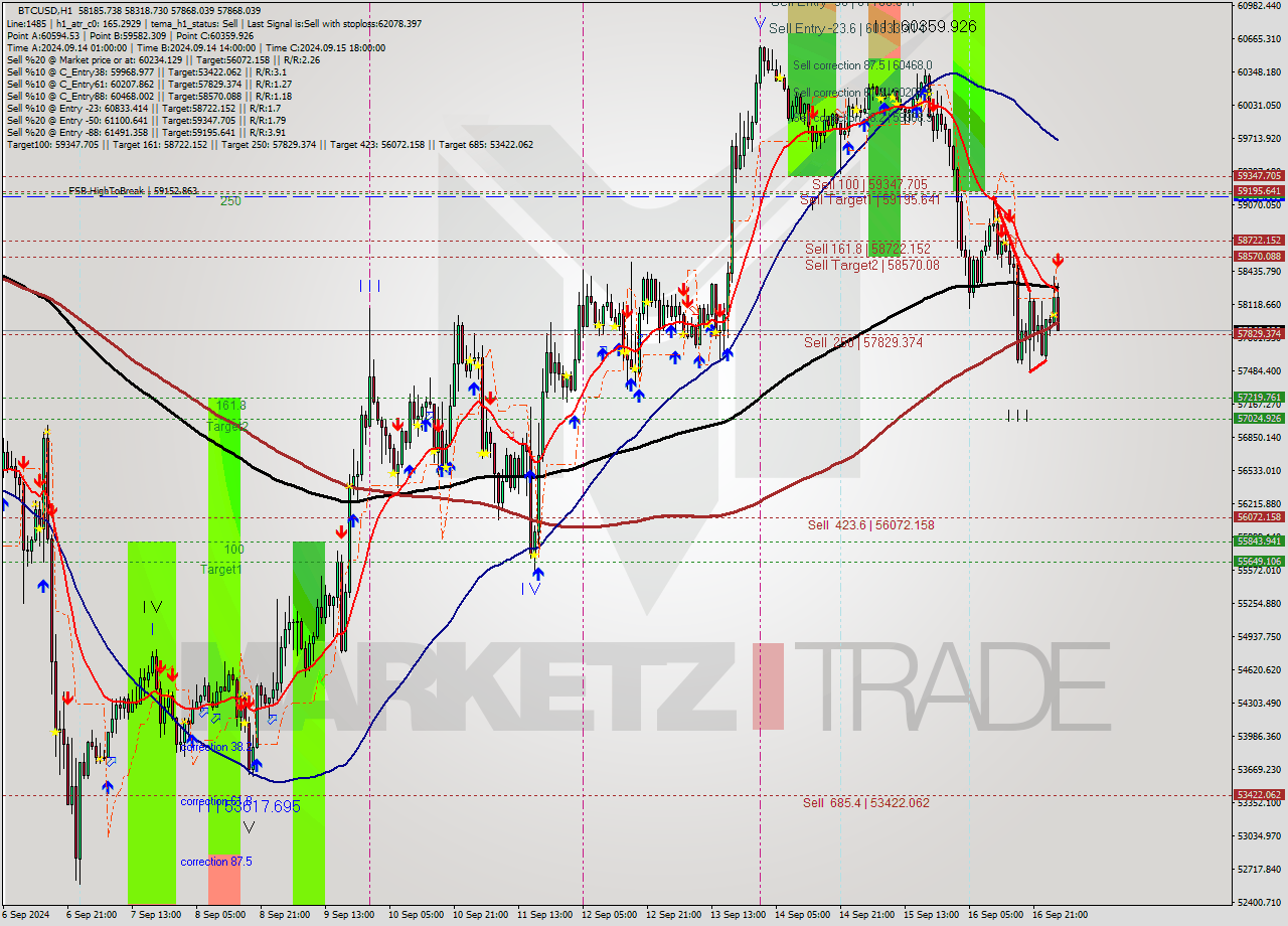 BTCUSD MultiTimeframe analysis at date 2024.09.17 03:50