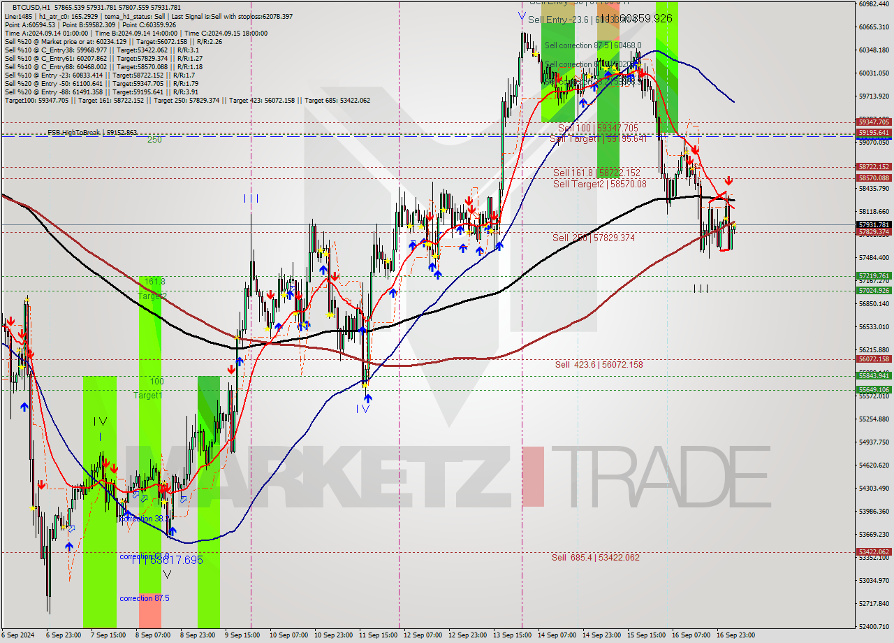 BTCUSD MultiTimeframe analysis at date 2024.09.17 05:18