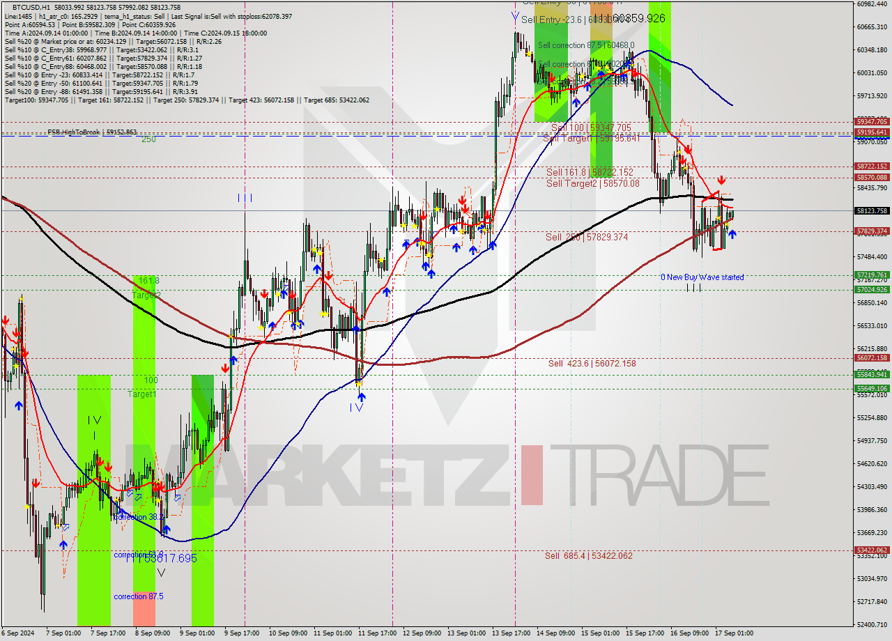 BTCUSD MultiTimeframe analysis at date 2024.09.17 07:10