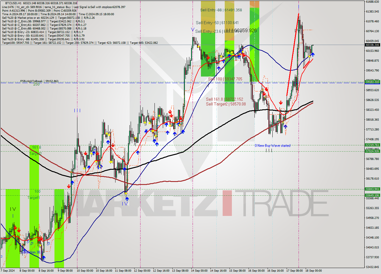 BTCUSD MultiTimeframe analysis at date 2024.09.18 06:00