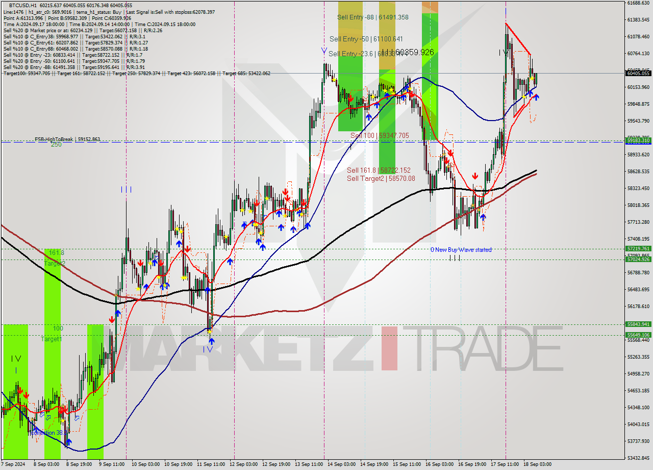 BTCUSD MultiTimeframe analysis at date 2024.09.18 09:51