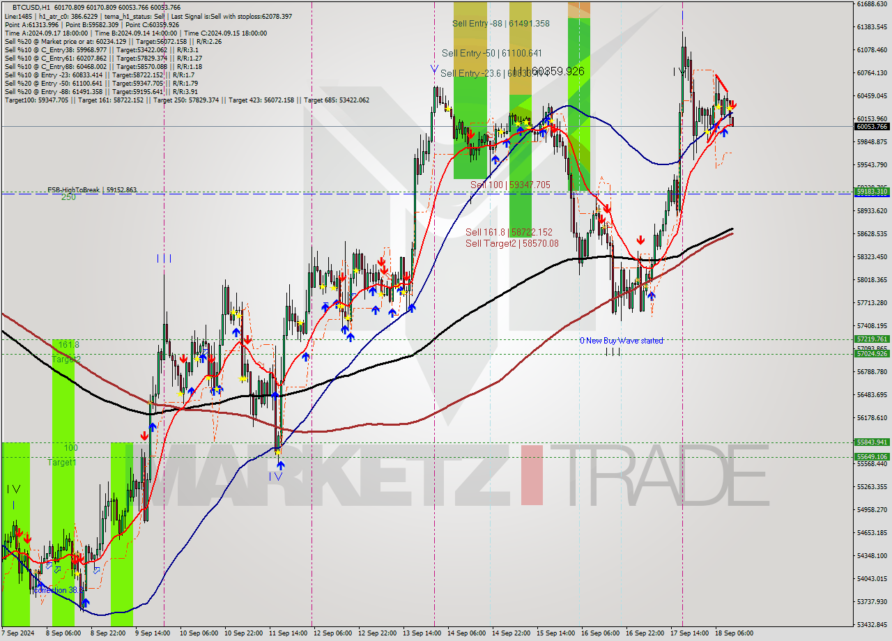 BTCUSD MultiTimeframe analysis at date 2024.09.18 12:05